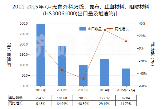 2011-2015年7月無菌外科腸線、昆布、止血材料、阻隔材料(HS30061000)出口量及增速統(tǒng)計(jì)